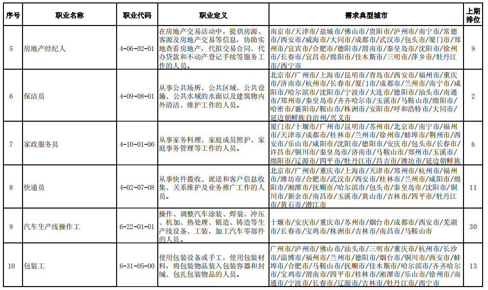 &ldquo;最缺工&rdquo;的100个职业出炉,房地产经纪人排名前五!